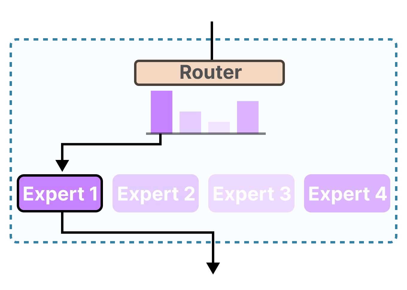 MoE 结构示意图。Router 根据当前表示选择少数 experts 参与实际计算，因此微小的数值扰动也可能被放大成不同的 expert path。